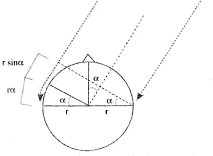 Fig.6: Calcul des DIT, modélisation de Woodworth