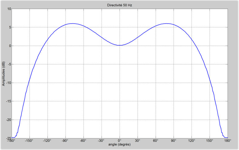 Figure 34&nbsp;: Courbe de directivité à 50 Hz en fonction de l'angle