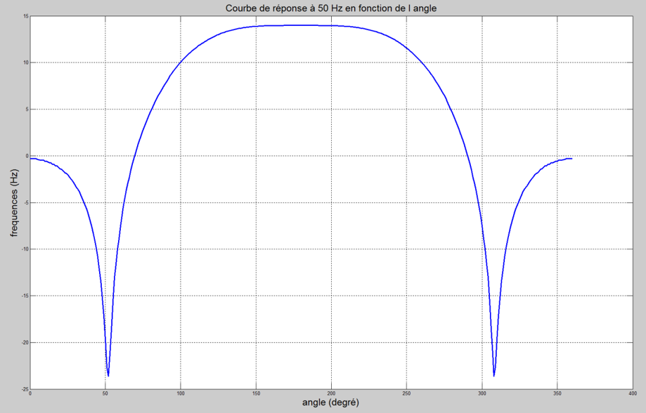 Figure 35&nbsp;: Directivité à 50 Hz de l’End Fire 5 boites