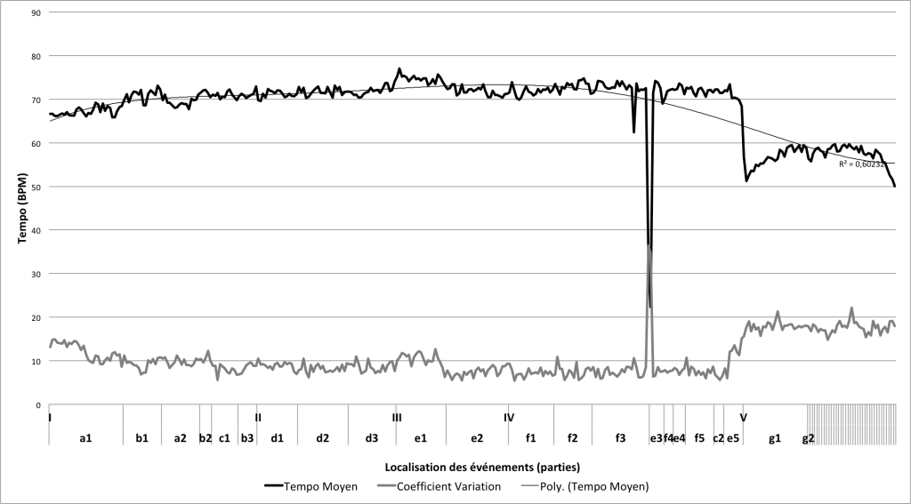 Figure 3. Pièce entière : profil de tempo (moyenne des 10 interprétations), profil du coefficient de variation (en bas) et courbe de tendance.