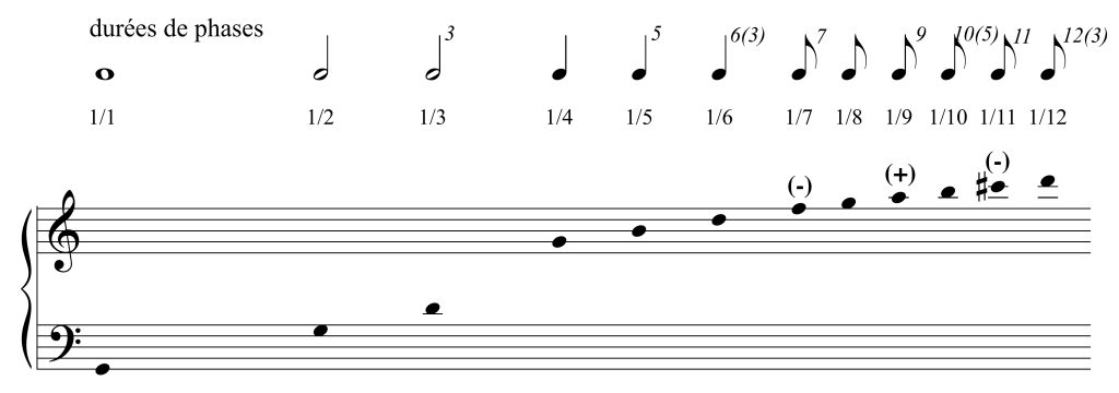 Ex. 26 : série de durées chromatiques selon Stockhausen (« …comment passe le temps, p. 34).